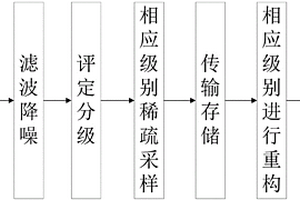 基于壓縮感知的管道漏磁數(shù)據(jù)分級(jí)壓縮方法