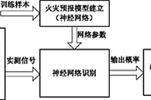 融合神經(jīng)網(wǎng)絡(luò)和模糊控制的電氣火災(zāi)智能報(bào)警方法