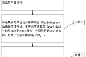 基于聲音信號的立柱軸向力識別方法