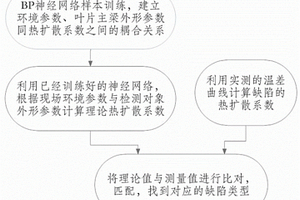 大型風(fēng)力機(jī)葉片主梁內(nèi)部缺陷類型紅外自動(dòng)識(shí)別方法