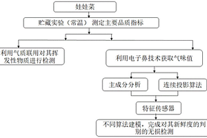 娃娃菜新鮮度判別的無(wú)損檢測(cè)方法