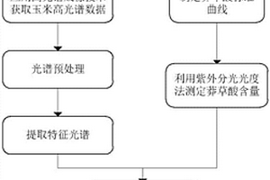 快速獲取轉(zhuǎn)基因玉米草甘膦耐受性表型的方法