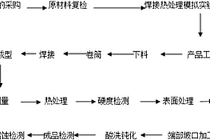 雙金屬?gòu)?fù)合鋼板制三通制造工藝方法