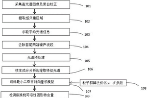 基于高光譜圖像的獼猴桃可溶性固形物含量無(wú)損檢測(cè)方法