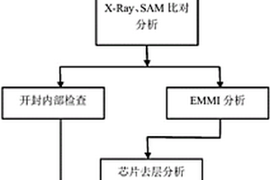 車載直流降壓芯片失效分析方法