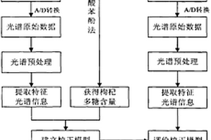 基于近紅外光譜技術(shù)無損檢測枸杞中枸杞多糖含量的方法