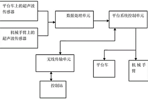 基于超聲波的電力設(shè)備無損檢測平臺及其避障方法