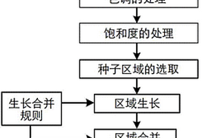 基于顏色特征的茶葉圖像增強和分割方法