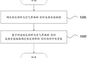 實時獲取標定材料介電常數(shù)的控制方法