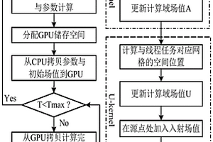 基于GPU并行的探地雷達(dá)電磁波數(shù)值模擬計(jì)算方法