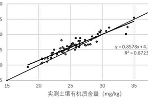 利用光譜估算土壤有機質(zhì)含量的方法