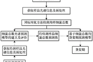 生鮮豬肉貨架期快速無損評價方法及檢測系統(tǒng)