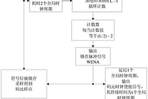 基于控制電路的多普勒頻移自適應(yīng)的匹配濾波方法