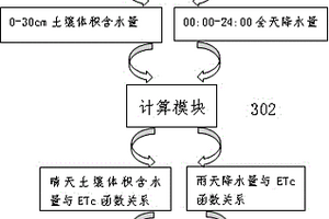 大田玉米蒸發(fā)蒸騰量計算方法及系統(tǒng)