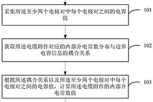 電纜附件的內(nèi)部介電常數(shù)值計算方法以及計算裝置