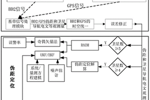 基于偽距的多模GNSS接收機的可靠定位方法