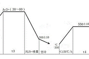 大型鍛件細(xì)化晶粒的熱處理工藝