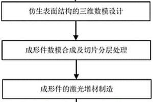 具有仿生表面結(jié)構(gòu)的金屬3D打印制備方法