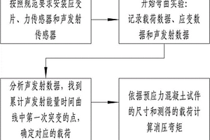 基于聲發(fā)射的預(yù)應(yīng)力混凝土梁消壓彎矩的確定方法和裝置