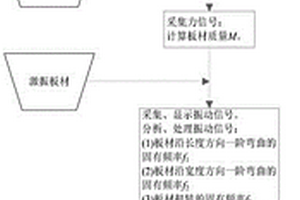 大尺寸人造板彈性模量和面內(nèi)剪切模量的無損檢測(cè)方法