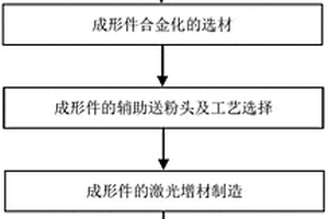 金屬零件激光選區(qū)合金化增材制造方法