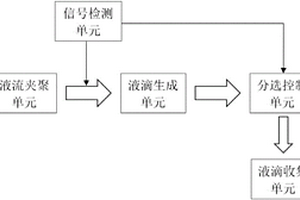 拉曼激活液滴分選系統(tǒng)和方法