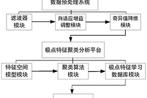 極點特征聚類的公路隱藏病害識別系統(tǒng)及其實施方法