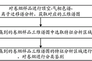 對(duì)卷煙分類鑒別的方法