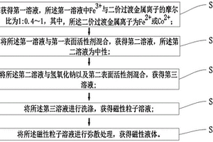 磁性液體的制備方法、磁疇觀察裝置及觀察方法