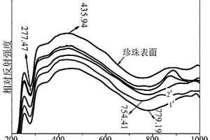 應用紫外可見漫反射光譜鑒別珍珠表層的化學組成及結構形貌一致性的方法