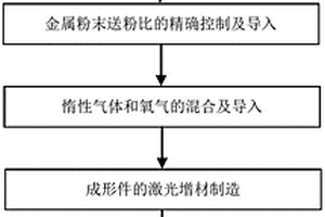 陶瓷顆粒增強(qiáng)金屬零件的制備方法