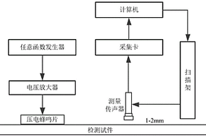 基于均勻設(shè)計(jì)的板結(jié)構(gòu)缺陷超聲諧振定量無(wú)損檢測(cè)方法