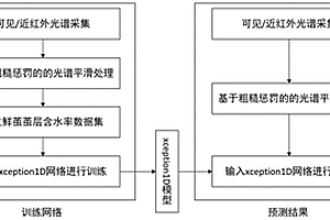 基于光譜成像和深度學(xué)習(xí)技術(shù)的鮮繭含水率的無(wú)損檢測(cè)方法