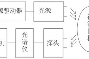 水果糖度無損檢測方法