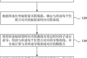 無損檢測的方法、裝置、設(shè)備可讀存儲介質(zhì)