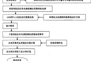 基于近紅外光譜技術(shù)的油菜籽品質(zhì)無損檢測方法和裝置