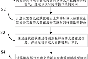 基于太赫茲光譜技術(shù)的紙張含水量無損檢測方法與裝置