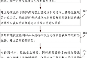 高光譜批處理式農(nóng)畜產(chǎn)品品質(zhì)無損檢測方法和系統(tǒng)