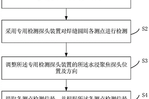 閥門密封焊縫水耦合超聲波無損檢測方法及系統(tǒng)