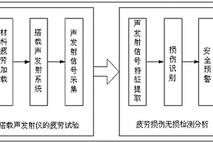 金屬材料疲勞加載試驗與疲勞損傷無損檢測分析方法