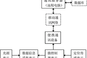 基于便攜通訊設(shè)備的畜肉品質(zhì)輕便無(wú)損檢測(cè)儀