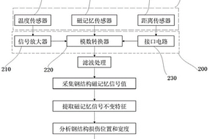 基于磁記憶的鋼結(jié)構(gòu)焊縫無(wú)損檢測(cè)系統(tǒng)