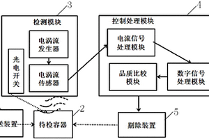 用于生產(chǎn)線上的容器壓力快速無(wú)損檢測(cè)設(shè)備