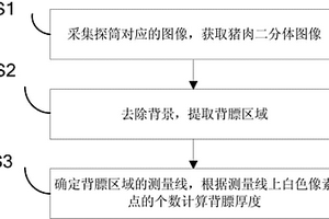 便攜式豬肉二分體背膘厚度無(wú)損檢測(cè)方法與裝置