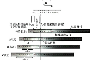 基于導(dǎo)電參數(shù)無損檢測導(dǎo)電材料質(zhì)量的方法及裝置