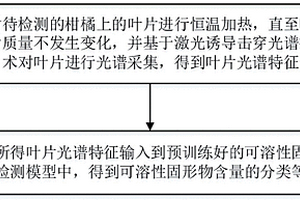 水果可溶性固形物間接無損檢測方法及系統(tǒng)