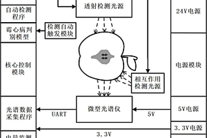 不同檢測方式互補的蘋果霉心病無損檢測系統(tǒng)與方法