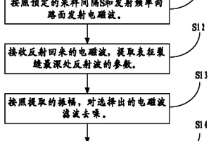 基于探地雷達(dá)的路面裂縫深度無(wú)損檢測(cè)方法