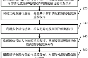 用于CICC超導(dǎo)電纜損傷評(píng)估的無(wú)損檢測(cè)方法