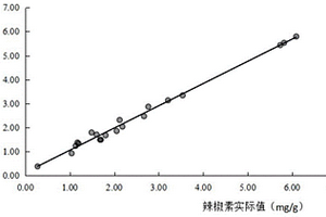 干辣椒中辣椒素類物質(zhì)近紅外無損檢測的方法